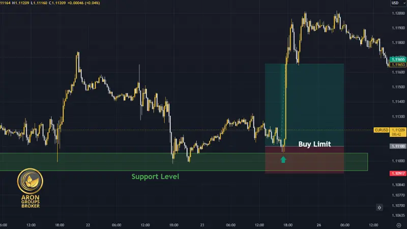 تفاوت بای لیمیت (Buy Limit) و بای استاپ (Buy Stop)