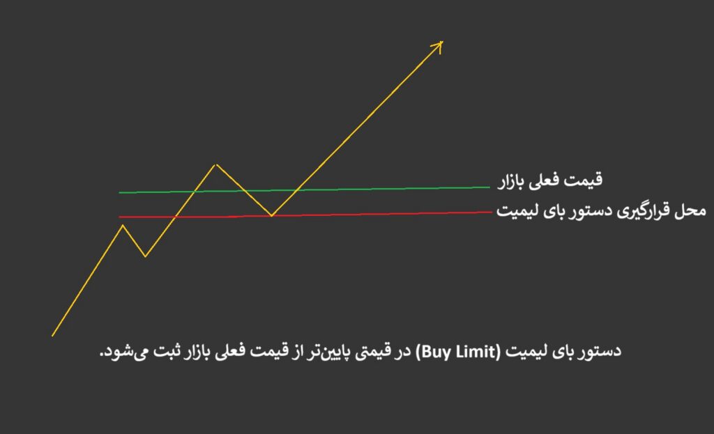 دستورات شرطی