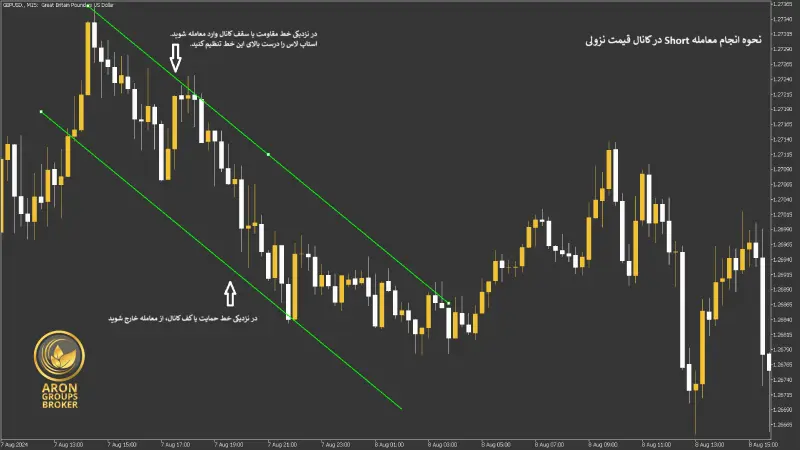 آموزش کانال قیمت (Price Channel) در تحلیل تکنیکال