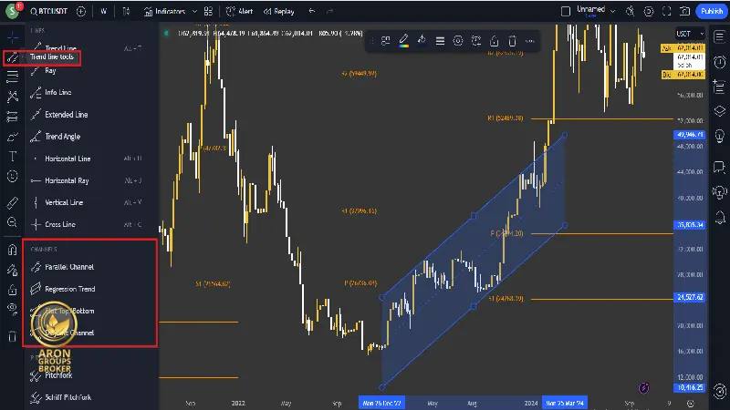 آموزش کانال قیمت (Price Channel) در تحلیل تکنیکال