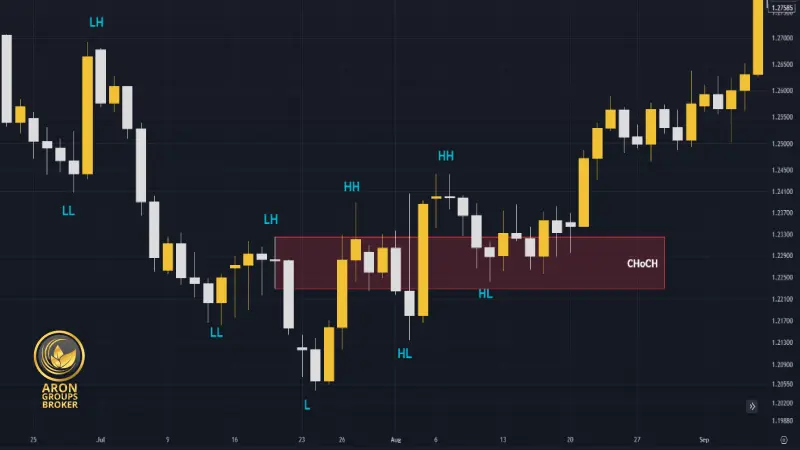 آموزش CHoCH در فارکس