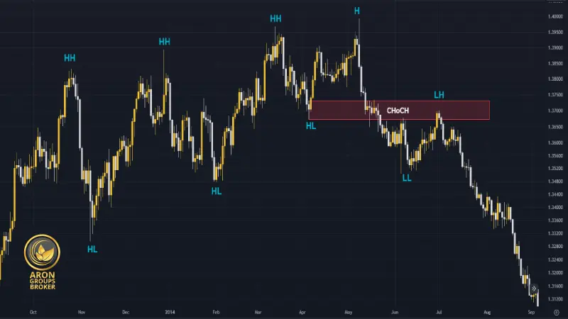 آموزش CHoCH در فارکس