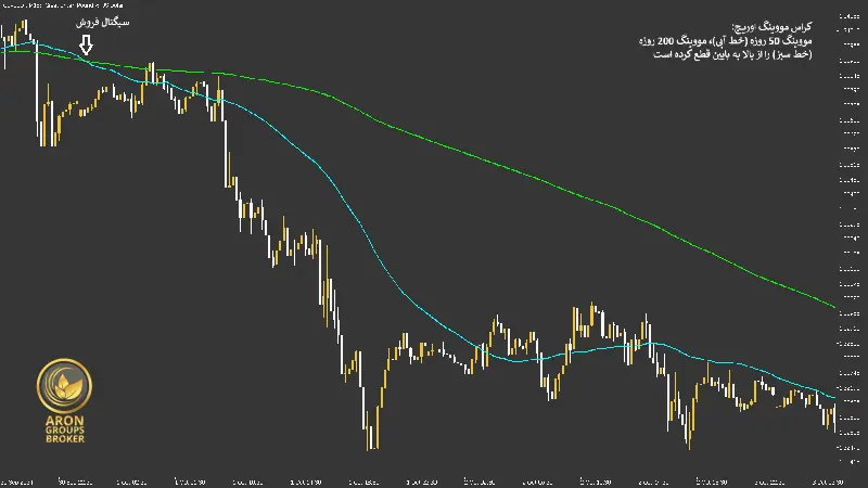 سیگنال فروش کراس مووینگ اوریج