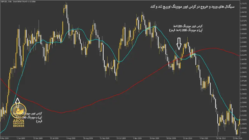 ورود و خروج در استراتژی ترند تریدینگ: مووینگ اوریج