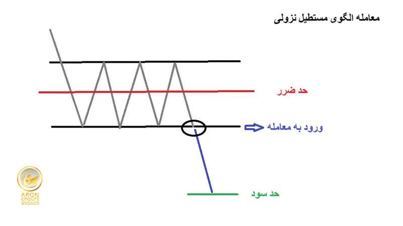 معامله با مستطیل نزولی