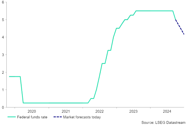 Fed interest rate