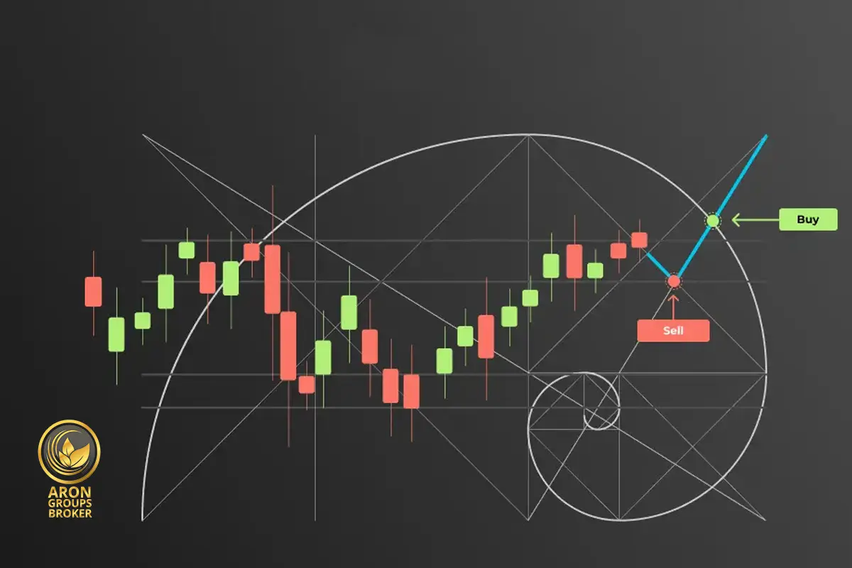 استراتژی معامله با فیبوناچی و خط روند