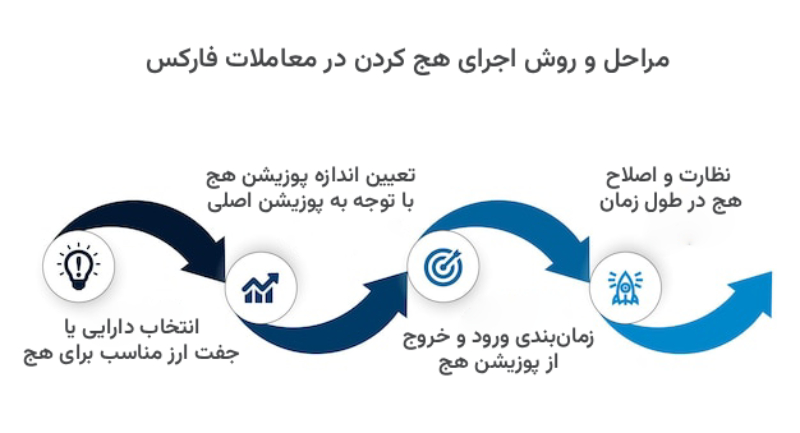 هج کردن چیست