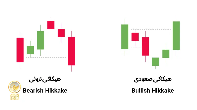 الگوی هیکاکی (Hikkake) چیست؟