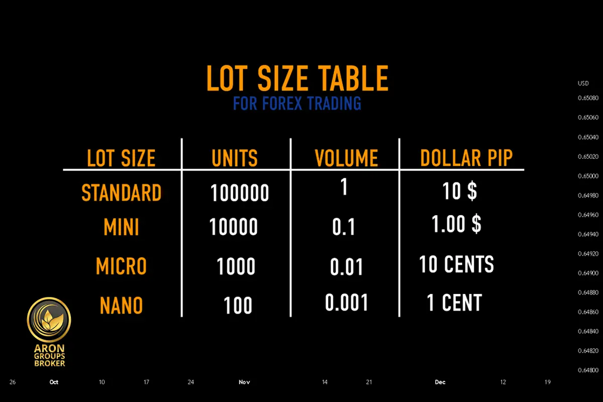 لات در فارکس چیست؟ انواع لات و نحوه محاسبه آن