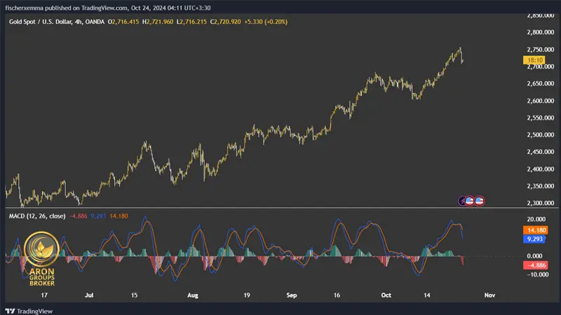 اندیکاتور مومنتوم macd