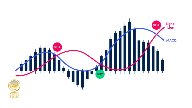 استراتژی معاملات نوسانی (Oscillators)