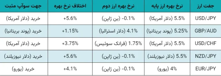 جدول سواپ مثبت برای برخی از نمادهای موجود در فارکس