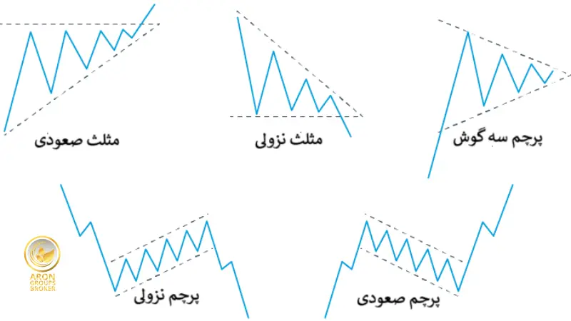 الگوهای قیمتی در سوئینگ تریدینگ