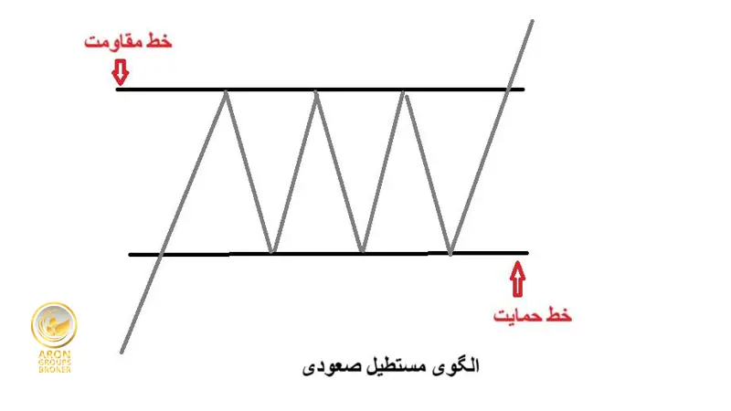 الگوی مستطیل صعودی