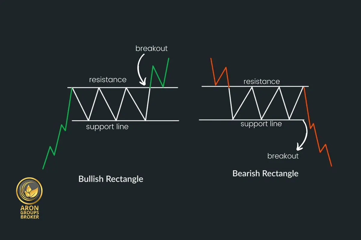 الگوی مستطیل در تحلیل تکنیکال چیست