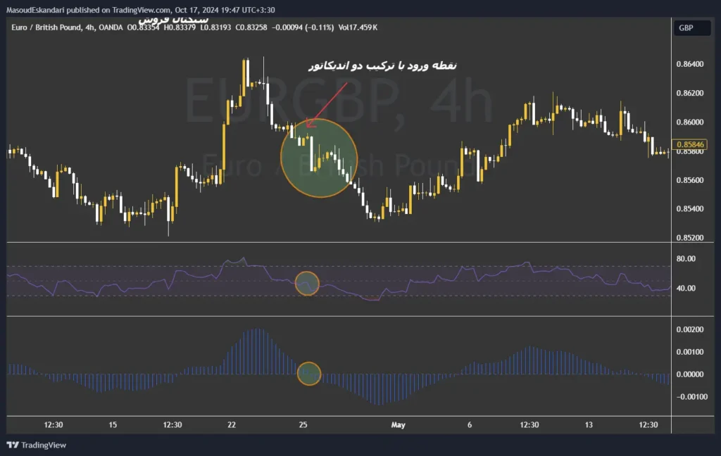 ترکیب اندیکاتور مکدی و rsi