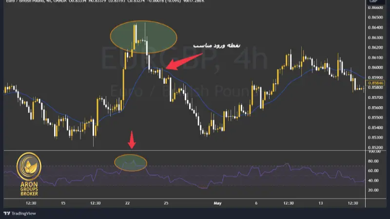 ترکیبت انیدکاتور rsi و moving average