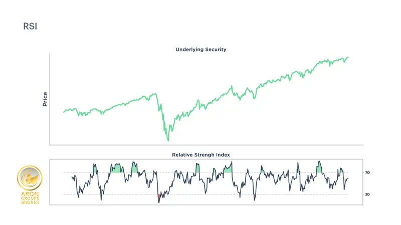 اسیلاتور rsi