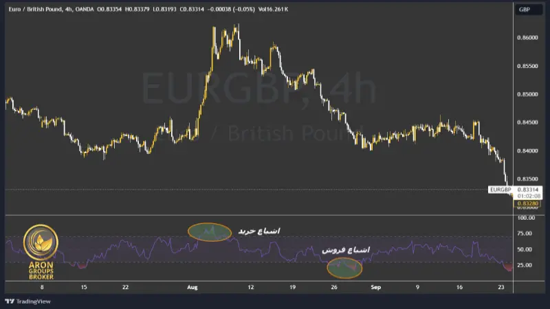 شناسایی نقاط اشباع خرید و فروش با RSI