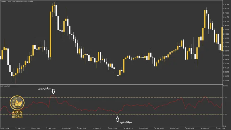 استراتژی rsi برای مبتدیان