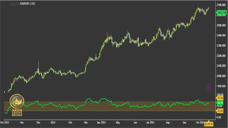 ترکیب VWAP با اندیکاتور RSI