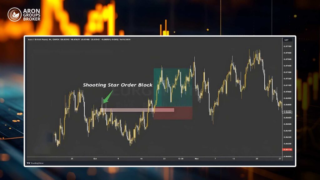 آموزش معامله با اندیکاتور اوردر بلاک (Order Block)