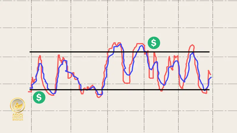 استراتژی معاملات نوسانی (Oscillators)