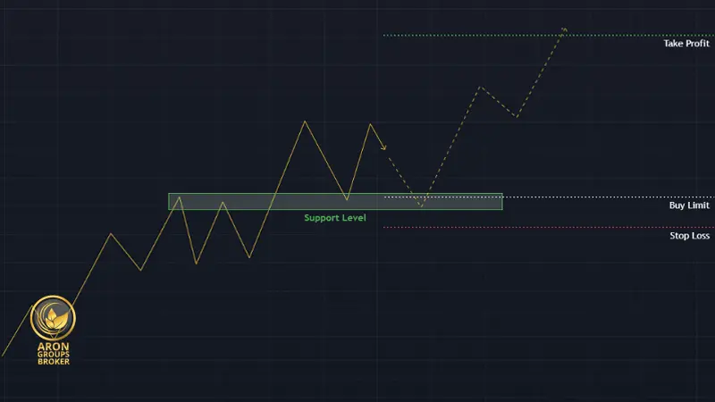 بای لیمیت (Buy Limit) چیست؟