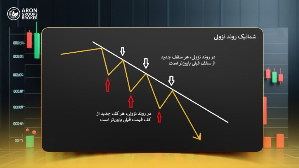 استراتژی ترند تریدینگ (Trend Trading)- بررسی جامع انواع روندها، نحوه تشخیص و ابزارهای معاملاتی مناسب