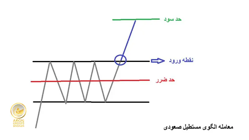 الگوی مستطیل در تحلیل تکنیکال چیست؟