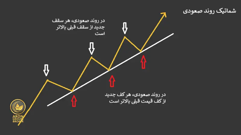 روند صعودی