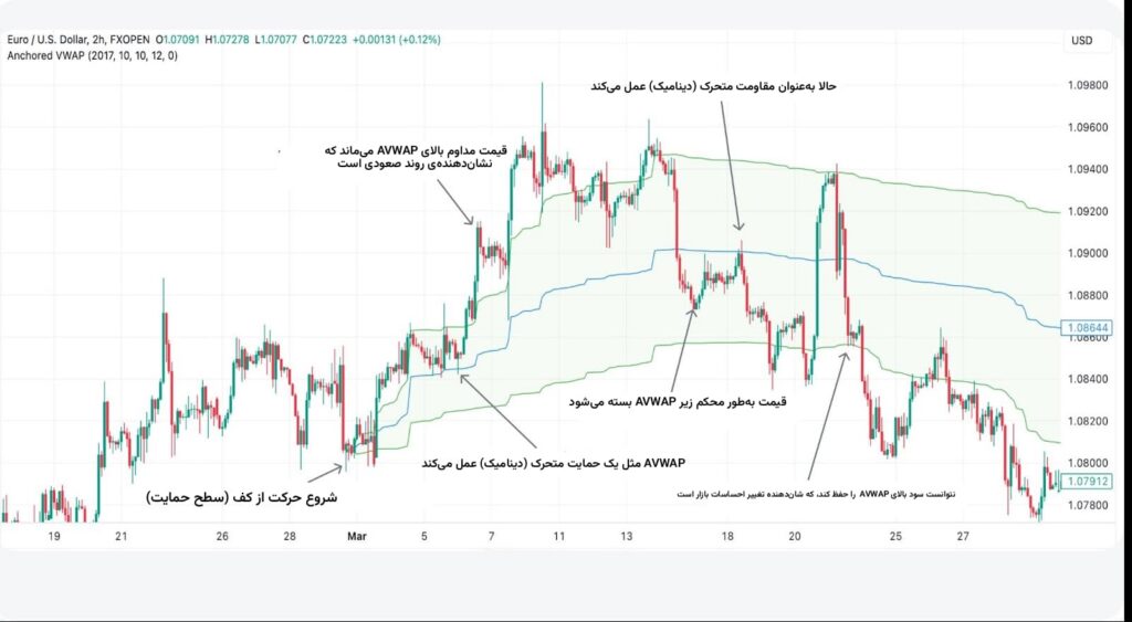 اندیکاتور vwap