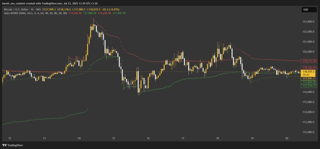 اندیکاتور VWAP