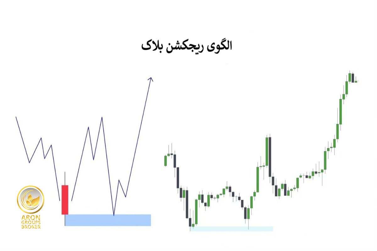 الگوی ریجکشن بلاک چیست؟