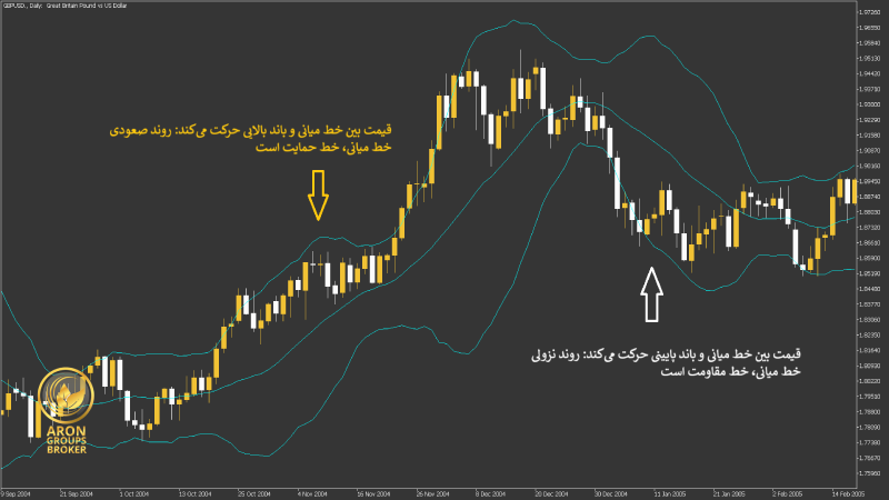 شاخص باند بولینگر در استراتژی حمایت و مقاومت