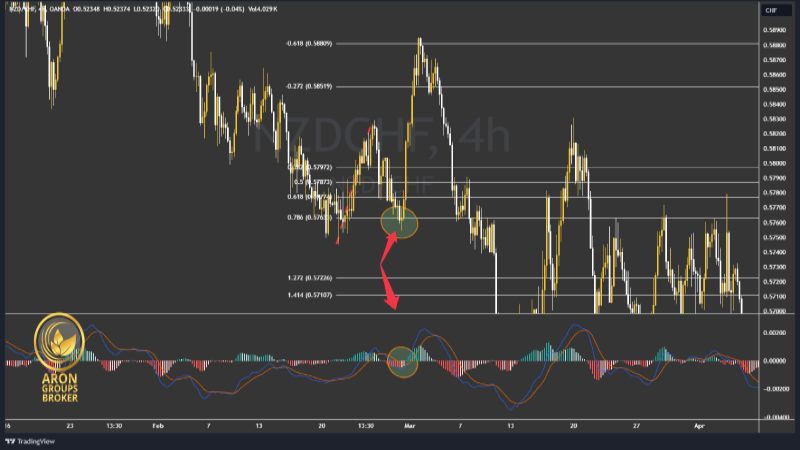 ترکیب فیبوناچی و اندیکاتور MACD