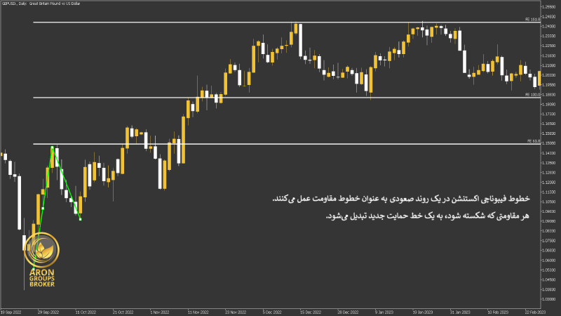 فیبوی اکستنشن در نقش حمایت و مقاومت در روند صعودی