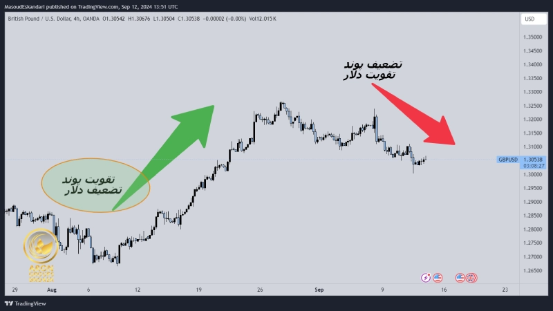 مفهوم buy و sell در فارکس