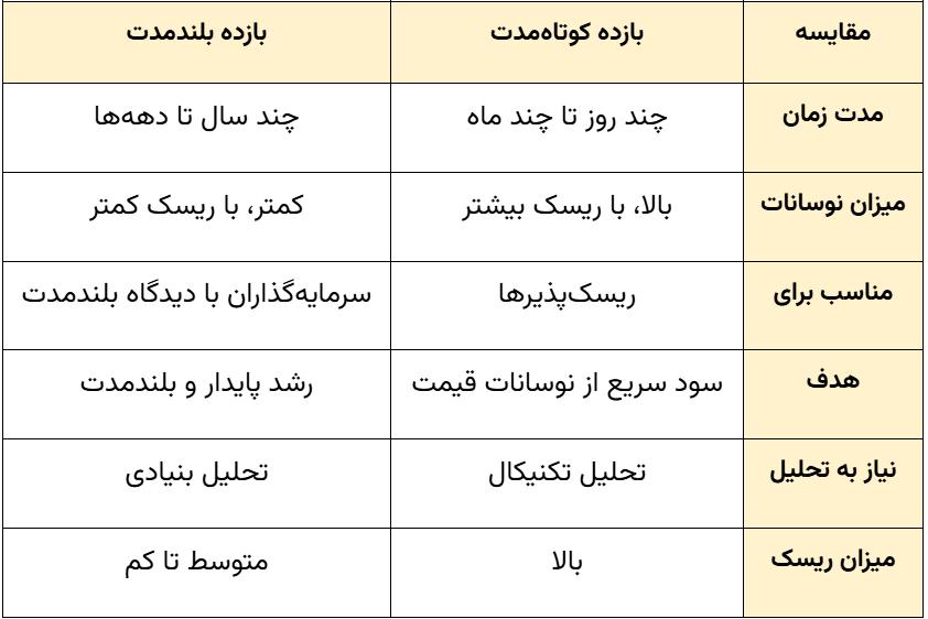 تفاوت بازده سرمایه گذاری ها