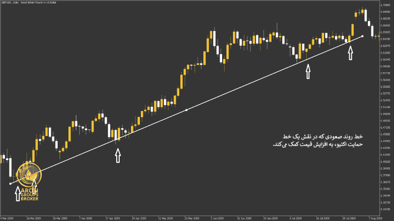 خط روند صعودی در نقش حمایت اکتیو