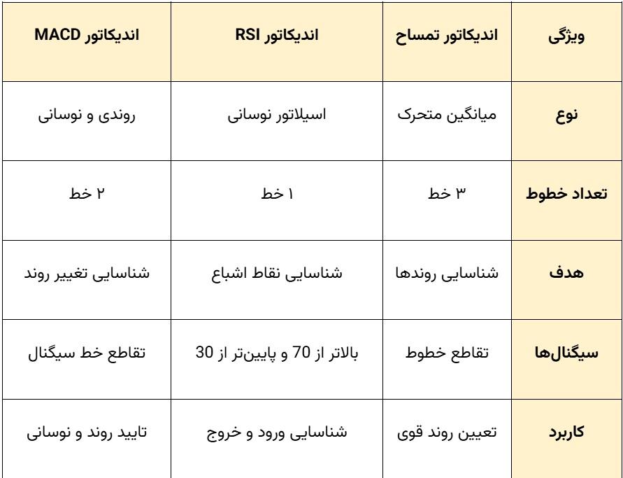 اندیکاتور تمساح و دیگر اندیکاتورها