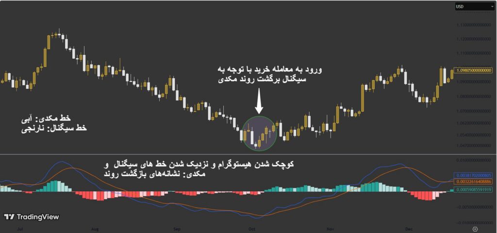 بای و سل در فارکس