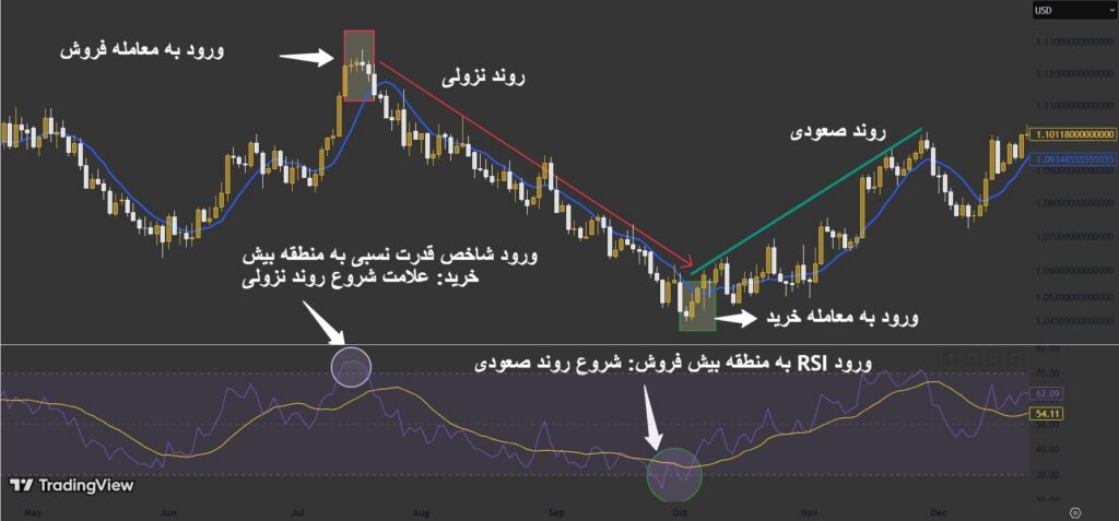 بای و سل در فارکس