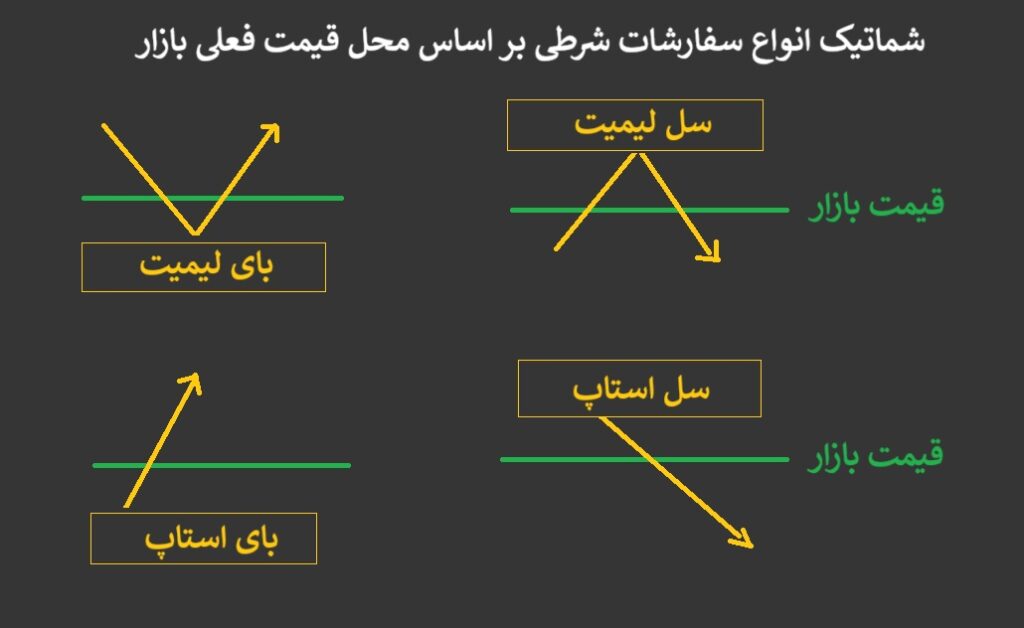 بای و سل در فارکس
