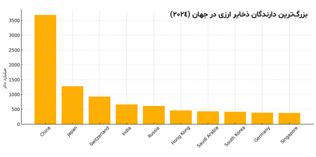 ذخایر ارزی