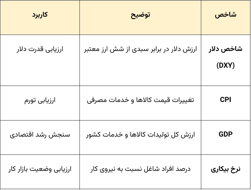 شاخص دلار و دیگر شاخص ها