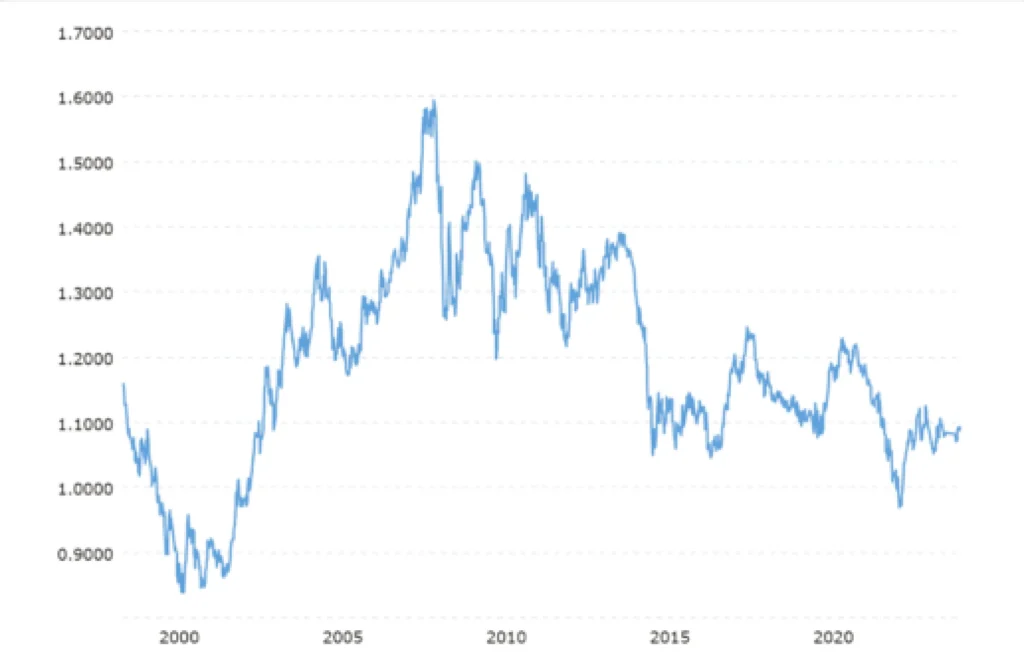 Eur/Usd