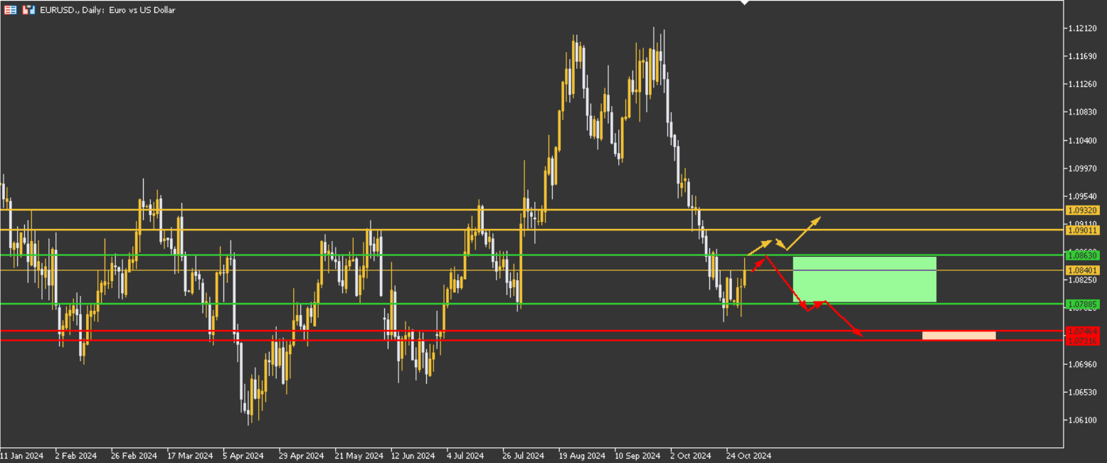 Eur/Usd