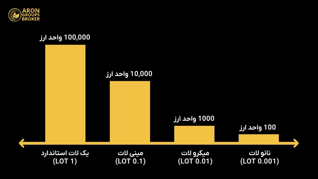 مقایسه حساب میکرو با دیگر حساب ها